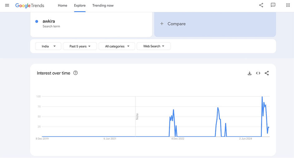 Center Google Trends snapshot: Awkira's interest surged 81% from last year, and it's still growing